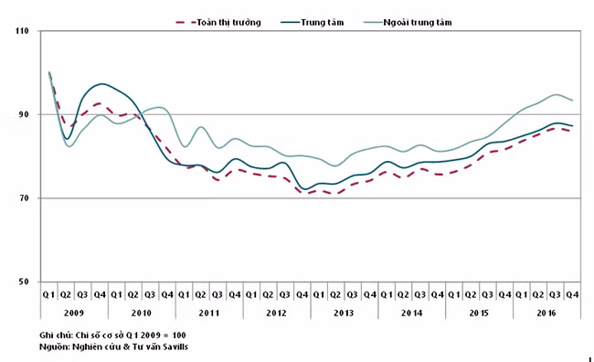 VietTimes, Bất động sản, TP. Hồ Chí Minh, Tỷ lệ giao dịch, nhà ở, cao nhất từ năm 2010 đến nay, văn phòng