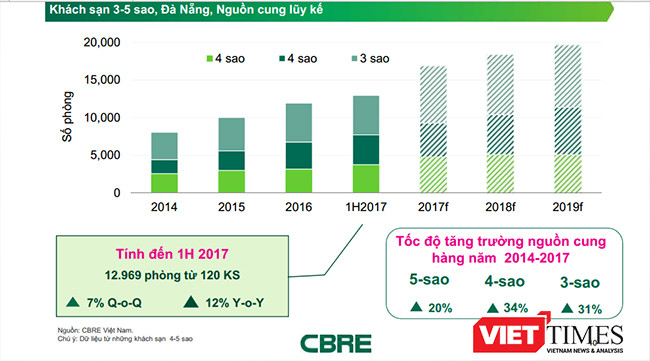 Thị trường BĐS du lịch Đà Nẵng đang có sự chuyển hướng mạnh mẽ sang phân khúc hạng trung