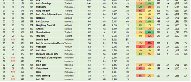 VietTimes, Việt Nam, ngân hàng, Top 500, giá trị nhất thế giới, Brand Finance