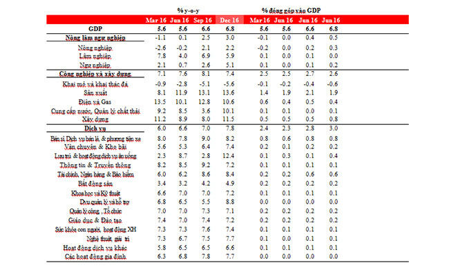 VietTimes, HSBC, giải ngân, vốn FDI, Việt Nam, đạt kỷ lục, GDP, tăng trưởng
