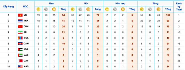 Đà Nẵng, ABG5, Đại hội thể thao, Châu Á, bãi biển, huy chương, dẫn đầu, Việt Nam, VietTimes