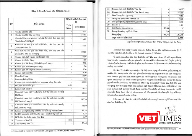 hiện trạng trên bán đảo Sơn Trà có 32 dự án đã được xây dựng với diện tích 1.293,73ha. Trong đó có 20 dự án khu du lịch, 1 bảo tảng, 1 đài phát hình, 1 công trình tôn giáo, 1 trạm radar, 1 khu biệt thự, 1 cở sở hàng hóa, 3 khu đất quốc phòng,... Không những vậy, với thẩm quyền của mình, Đà Năng đã cấp phép cho 14 dự án phát triển du lịch trên bán Sơn Trà với diện tích 1.247,45ha.