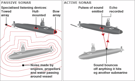 Theo dõi và săn lùng tầu ngầm đối phương bằng sonar chủ động hoặc thụ động. Theo dõi và săn lùng tầu ngầm đối phương bằng sonar chủ động hoặc thụ động.