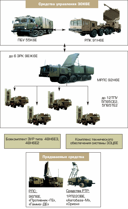 Hệ thống điều khiển tên lửa S-300 - S400.