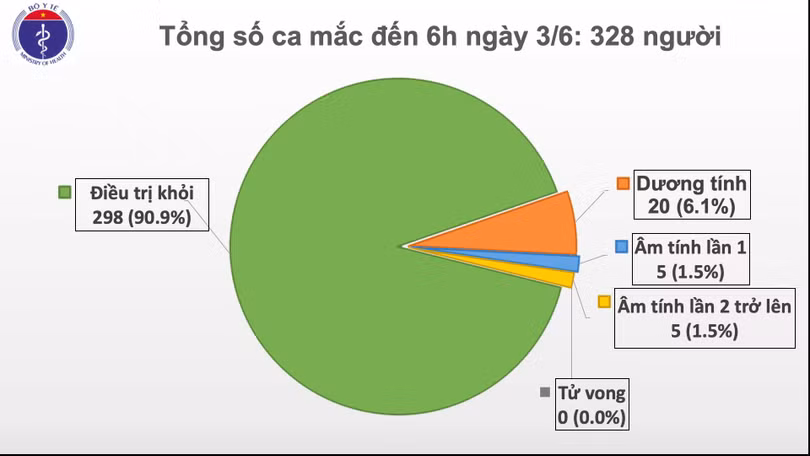 Số ca mắc COVID-19 tại Việt Nam. Ảnh: Bộ Y tế