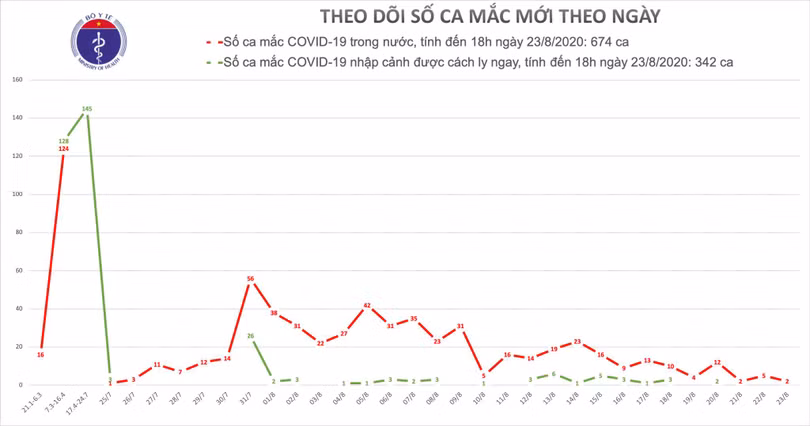 Số ca mắc COVID-19 mới theo ngày (Ảnh: Bộ Y tế) Số ca mắc COVID-19 mới theo ngày (Ảnh: Bộ Y tế)