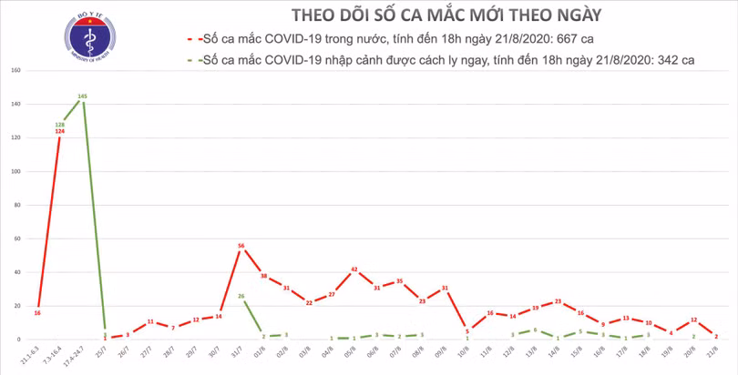 Số ca mắc COVID-19 ở Việt Nam (Ảnh: Bộ Y tế) Số ca mắc COVID-19 ở Việt Nam (Ảnh: Bộ Y tế)