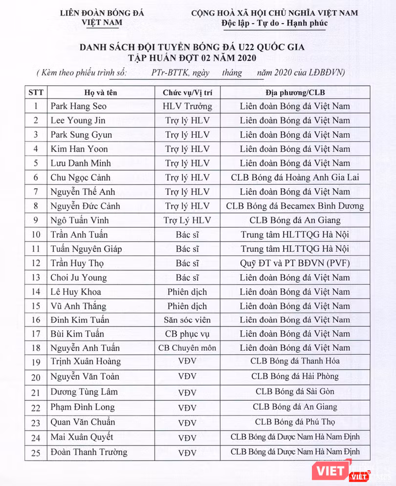 Danh sách cầu thủ, ban huấn luyện đội tuyển bóng đá U22 Quốc gia (Ảnh: Minh Thúy) Danh sách cầu thủ, ban huấn luyện đội tuyển bóng đá U22 Quốc gia (Ảnh: Minh Thúy)