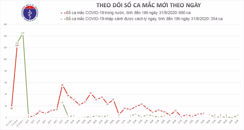 Số ca mắc COVID-19 (Ảnh: Bộ Y tế)
