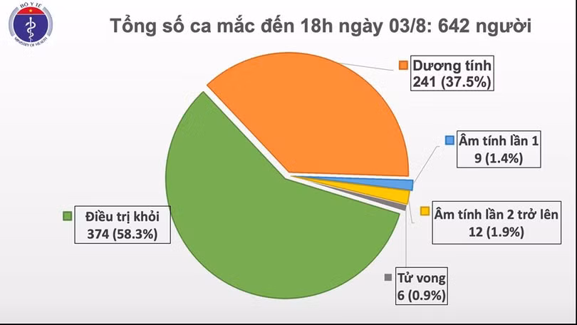 Số ca mắc COVID-19 (Ảnh: Bộ Y tế) Số ca mắc COVID-19 (Ảnh: Bộ Y tế)