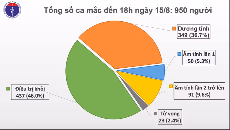Việt Nam đã có 950 người mắc COVID-19 (Ảnh: Bộ Y tế) Việt Nam đã có 950 người mắc COVID-19 (Ảnh: Bộ Y tế)