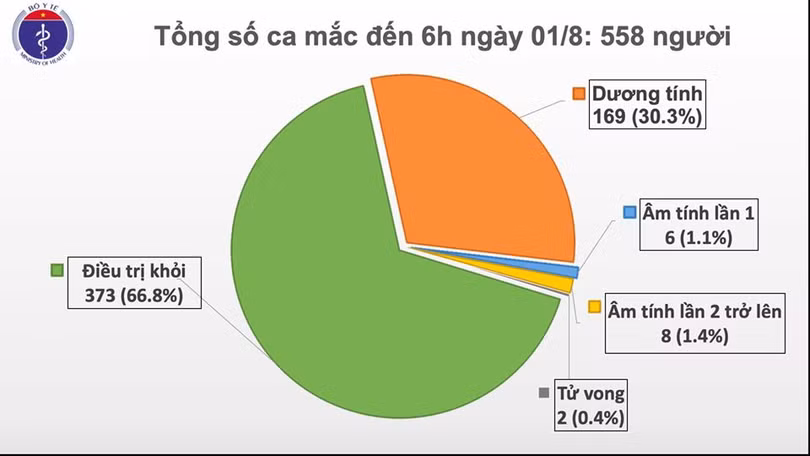 Số ca mắc COVID-19 (Ảnh: Bộ Y tế)
