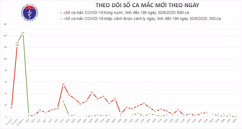 Số ca mắc COVID-19 ở Việt Nam (Ảnh: Bộ Y tế)