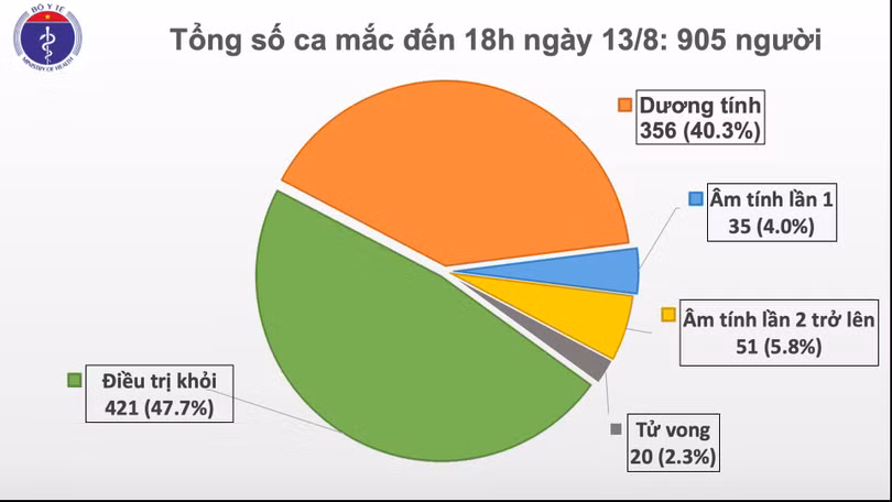 Việt Nam đã có 905 ca mắc COVID-19 (Ảnh: Bộ Y tế) Việt Nam đã có 905 ca mắc COVID-19 (Ảnh: Bộ Y tế)