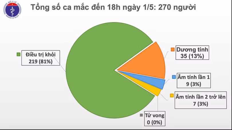 Số ca mắc COVID-19. Ảnh: BYT