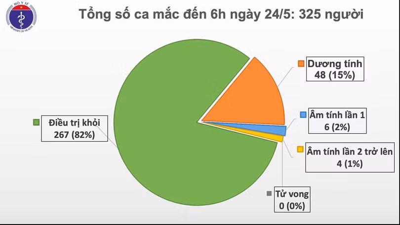 Số ca mắc COVID-19 tại Việt Nam. Ảnh: Vũ Mạnh Cường Số ca mắc COVID-19 tại Việt Nam. Ảnh: Vũ Mạnh Cường