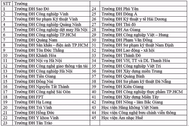 Danh sách 45 trường đại học dừng tuyển sinh hệ cao đẳng Danh sách 45 trường đại học dừng tuyển sinh hệ cao đẳng