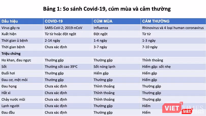 So sánh COVID-19, cúm mùa và cảm thường. Ảnh: TS. DS. Phạm Đức Hùng và TS. DS. Bạch Đức Hiệp cung cấp So sánh COVID-19, cúm mùa và cảm thường. Ảnh: TS. DS. Phạm Đức Hùng và TS. DS. Bạch Đức Hiệp cung cấp