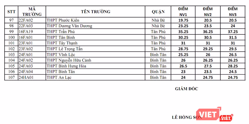 Điểm chuẩn vào lớp 10 của các trường THPT năm học 2019-2020 tại TP.HCM