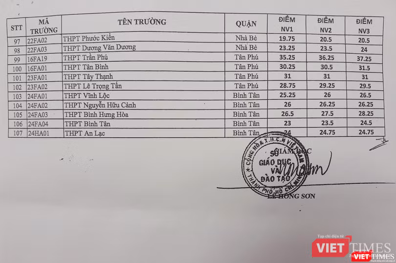 Danh sách điểm chuẩn vào lớp 10 của các trường THPT tại TP.HCM Điểm chuẩn vào lớp 10 của các trường THPT tại TP.HCM