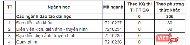 Chỉ tiêu tuyển sinh của Trường Đại học Sân khấu Điện ảnh TP.HCM năm 2019 Chỉ tiêu tuyển sinh năm 2019