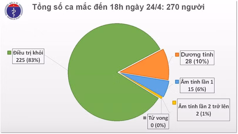 Số ca mắc COVID-19 ở Việt Nam. Ảnh: BYT