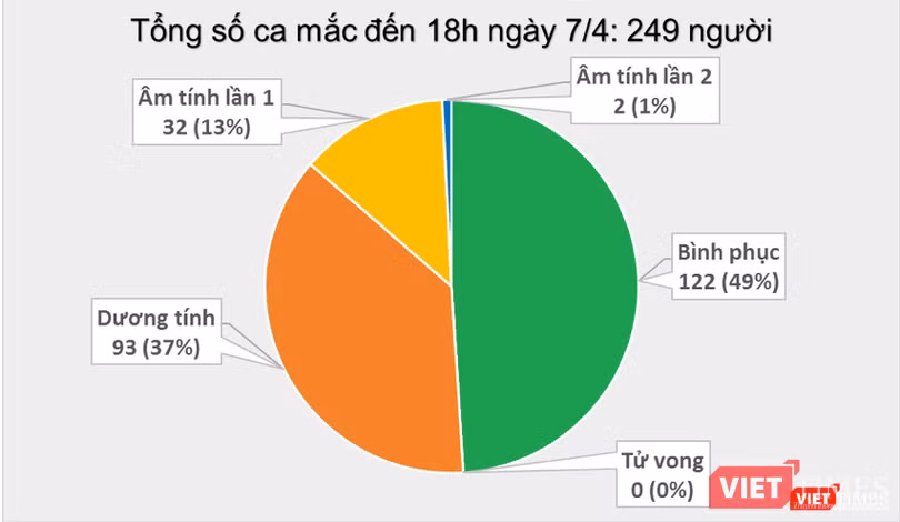 Số ca mắc COVID-19 tại Việt Nam tính đến 18h ngày 7/4. Ảnh: Minh Thúy Số ca mắc COVID-19 tại Việt Nam tính đến 18h ngày 7/4. Ảnh: Minh Thúy
