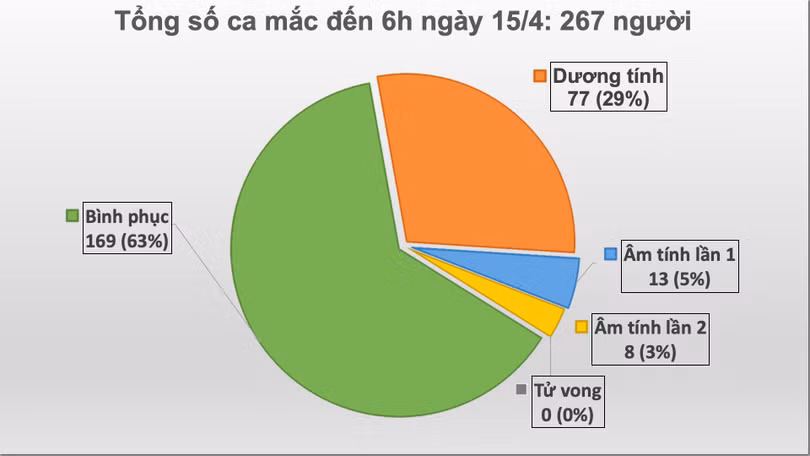 Số ca mắc COVID-19. Ảnh: Vũ Mạnh Cường