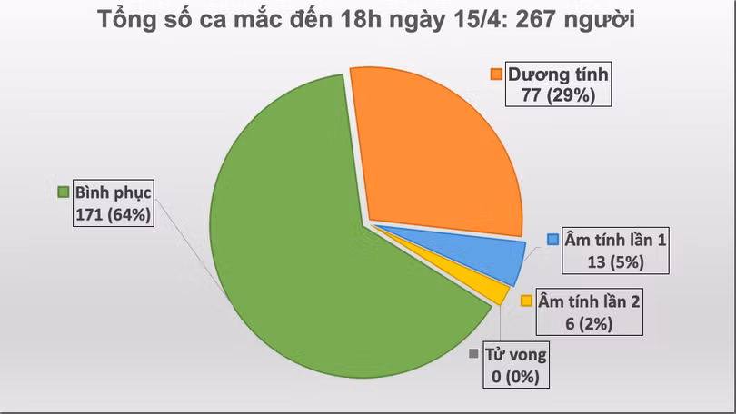 Số ca mắc COVID-19 tại Việt Nam. Ảnh: Vũ Mạnh Cường Số ca mắc COVID-19 tại Việt Nam. Ảnh: Vũ Mạnh Cường