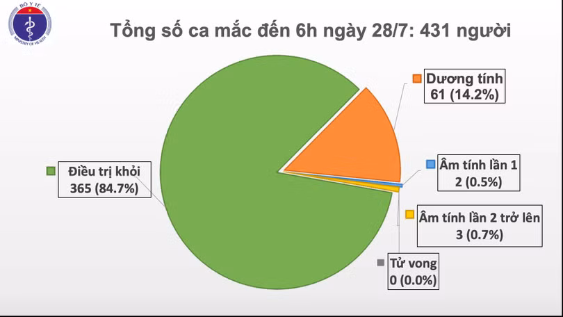 Việt Nam đã có 431 ca mắc COVID-19 (Ảnh: Bộ Y tế) Việt Nam đã có 431 ca mắc COVID-19 (Ảnh: Bộ Y tế)