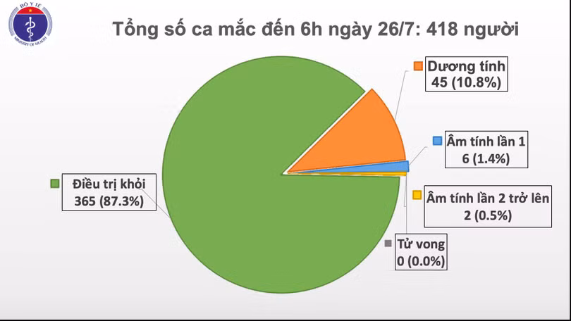 Việt Nam đã có 418 ca mắc COVID-19 (Ảnh: Bộ Y tế) Việt Nam đã có 418 ca mắc COVID-19 (Ảnh: Bộ Y tế)