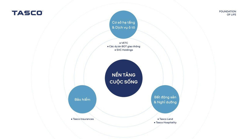 3 trụ cột chính trong kế hoạch tái cấu trúc của Tasco