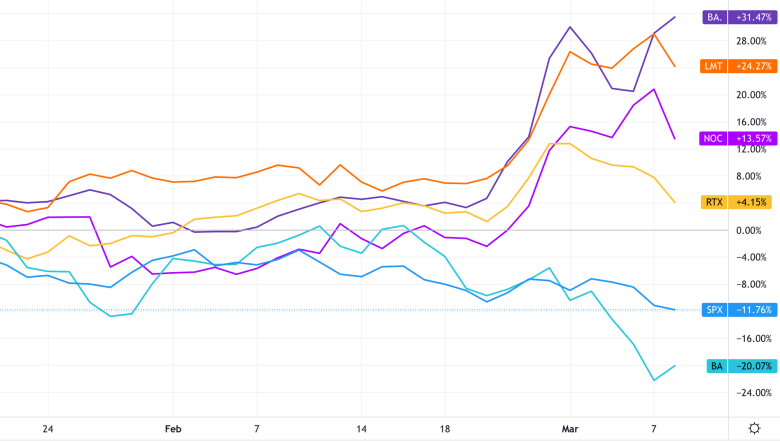 Giá cổ phiếu của các hãng cổ phiếu tăng mạnh, trong khi chỉ số S&amp;P 500 giảm. Màu cam: Lockheed Martin, Lục lam: Boeing, Vàng: Raytheon, Chàm: BAE Systems, Tím: Northrop Grumman, Xanh: S&amp;P 500 (Ảnh: Asia Times)