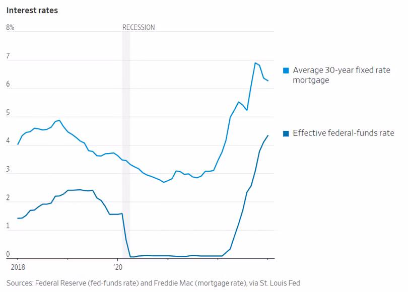 Diễn biến lãi suất ở Mỹ (Ảnh: Fed)
