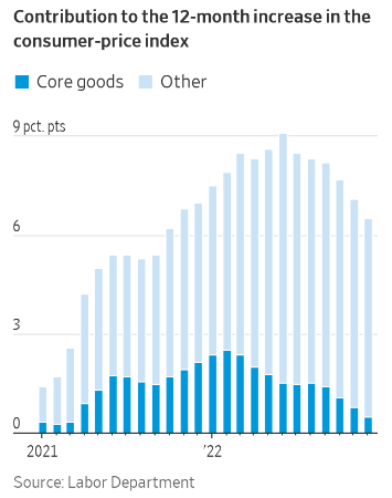 Tỷ lệ của hàng hóa cốt lõi và các mặt hàng khác trong mức tăng CPI (Ảnh: Bộ Lao động Mỹ)