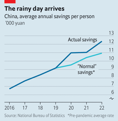 Số tiền tiết kiệm trung bình hàng năm của một người dân Trung Quốc (Ảnh: The Economist)