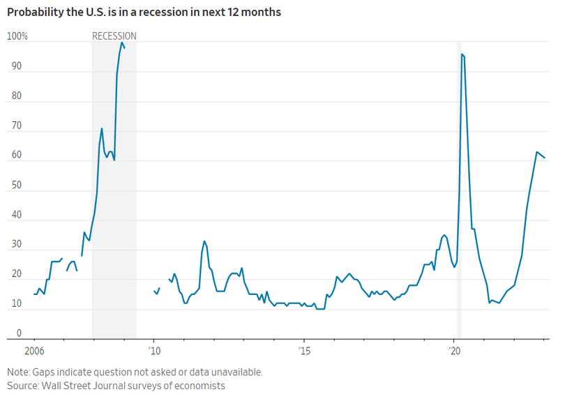 Khả năng nền kinh tế Mỹ xảy ra suy thoái trong vòng 12 tháng tới (Ảnh: WSJ)