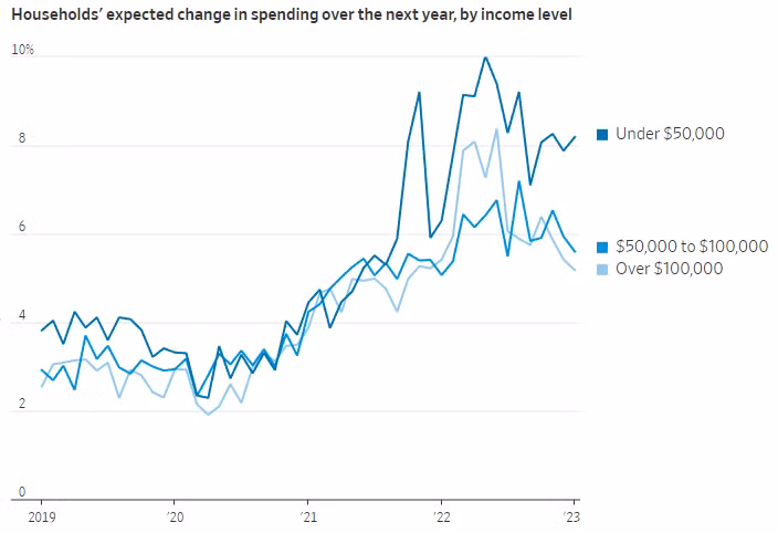 Kỳ vọng về sự thay đổi trong chi tiêu hộ gia đình Mỹ (Ảnh: Fed)