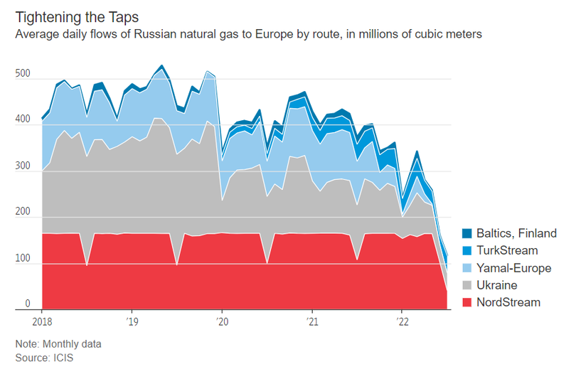 Lượng khí đốt mà Nga cung cấp cho châu Âu mỗi ngày, tính bằng triệu mét khối (Ảnh: WSJ)