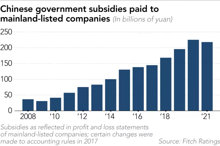 Số tiền trợ cấp hàng trăm tỉ NDT mà chính phủ Trung Quốc đã chi cho các công ty công nghệ, xe điện (Ảnh: Fitch Ratings) Số tiền trợ cấp hàng trăm tỉ NDT mà chính phủ Trung Quốc đã chi cho các công ty công nghệ, xe điện (Ảnh: Fitch Ratings)