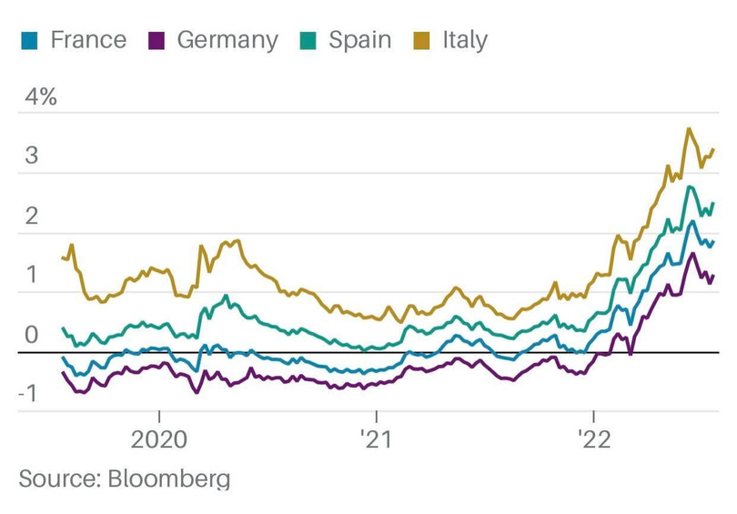 Lãi suất trái phiếu của Italy và Tây Ban Nha cao hơn so với Đức và Pháp, gây rắc rối cho ECB (Ảnh: Bloomberg)