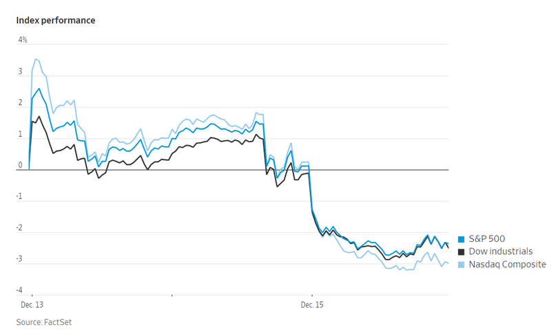 Các chỉ số lớn ở Mỹ đều giảm (Ảnh: FactSet)