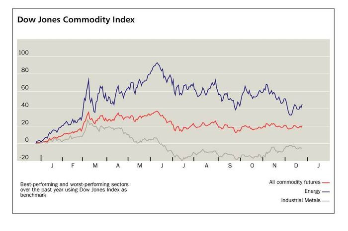 Chỉ số giá các loại hàng hóa, năng lượng và kim loại công nghiệp của Dow Jones trong năm nay (Ảnh: Barrons) Chỉ số giá các loại hàng hóa, năng lượng và kim loại công nghiệp của Dow Jones trong năm nay (Ảnh: Barrons)