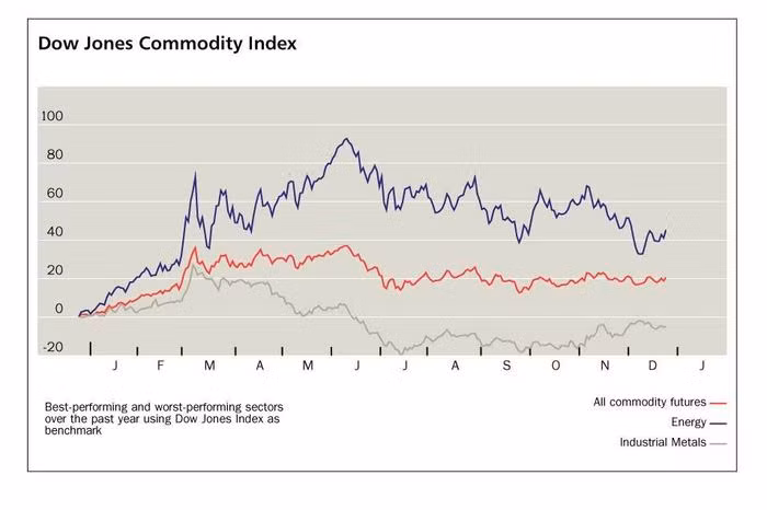Chỉ số giá các loại hàng hóa, năng lượng và kim loại công nghiệp của Dow Jones trong năm nay (Ảnh: Barrons) Chỉ số giá các loại hàng hóa, năng lượng và kim loại công nghiệp của Dow Jones trong năm nay (Ảnh: Barrons)