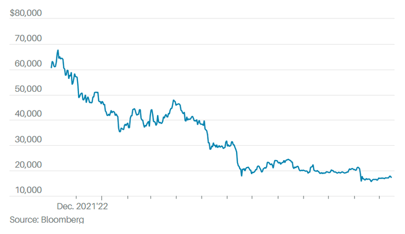 Bitcoin trải qua một năm sụt giá thê thảm (Ảnh: Bloomberg)
