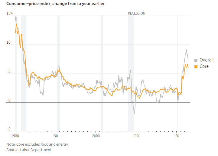 Chỉ số giá tiêu dùng và sự thay đổi so với một năm trước đó (Ảnh: Bộ Lao động Mỹ)