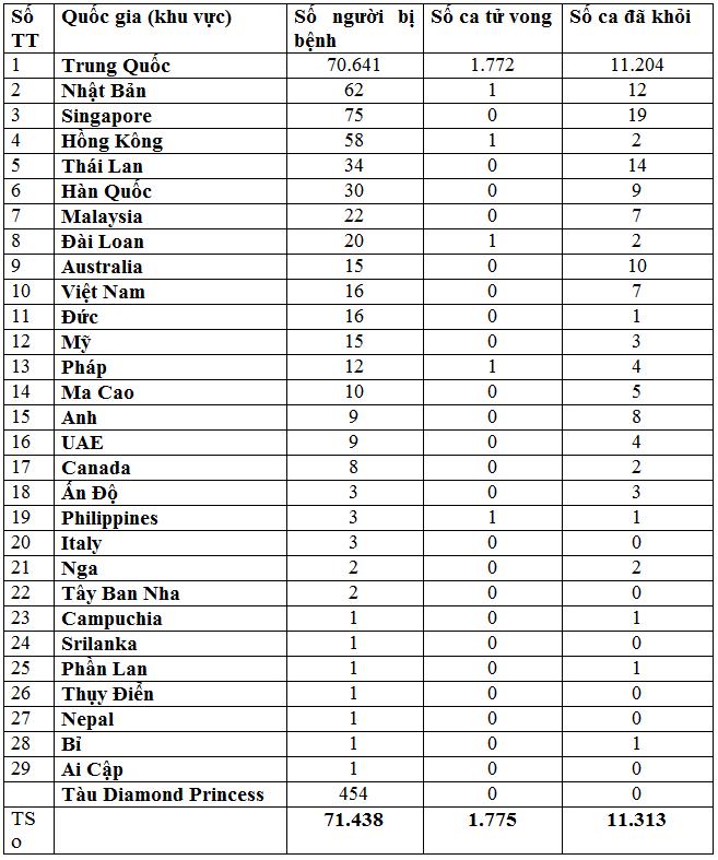 Cập nhật liên tục diễn biến COVID-19 ở Trung Quốc và trên thế giới ngày 17/2/2020: số người bị bệnh ở Trung Quốc đã vượt mốc 70 ngàn! ảnh 8