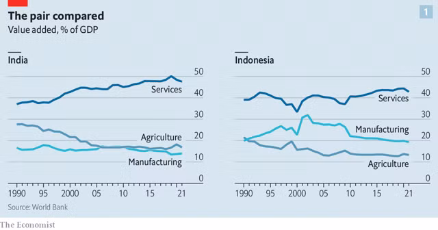 Tỷ trọng các lĩnh vực công nghiệp đối với GDP của hai nước (Ảnh: World Bank)