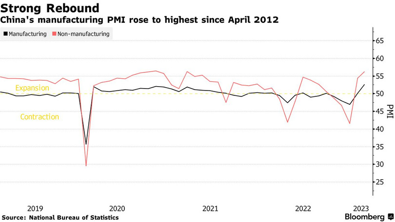Chỉ số PMI của Trung Quốc tăng đến mức cao nhất kể từ tháng 4/2012 (Ảnh: Bloomberg)