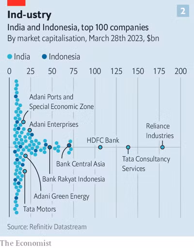 Xét về khu vực tư nhân, Ấn Độ có lợi thế hơn so với Indonesia (Ảnh: Refinitiv Datastream)